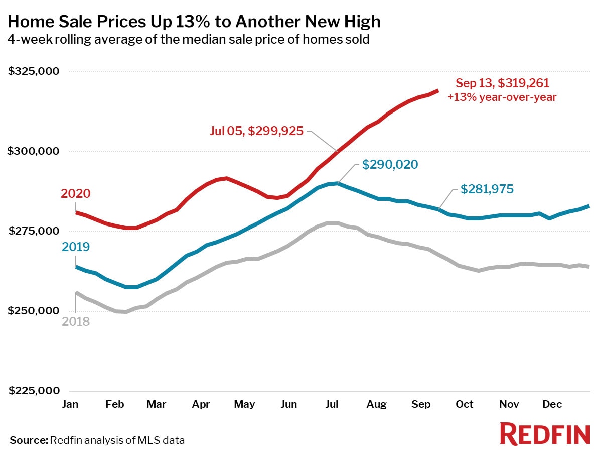 Home Sale Prices Up 13% to Another New High