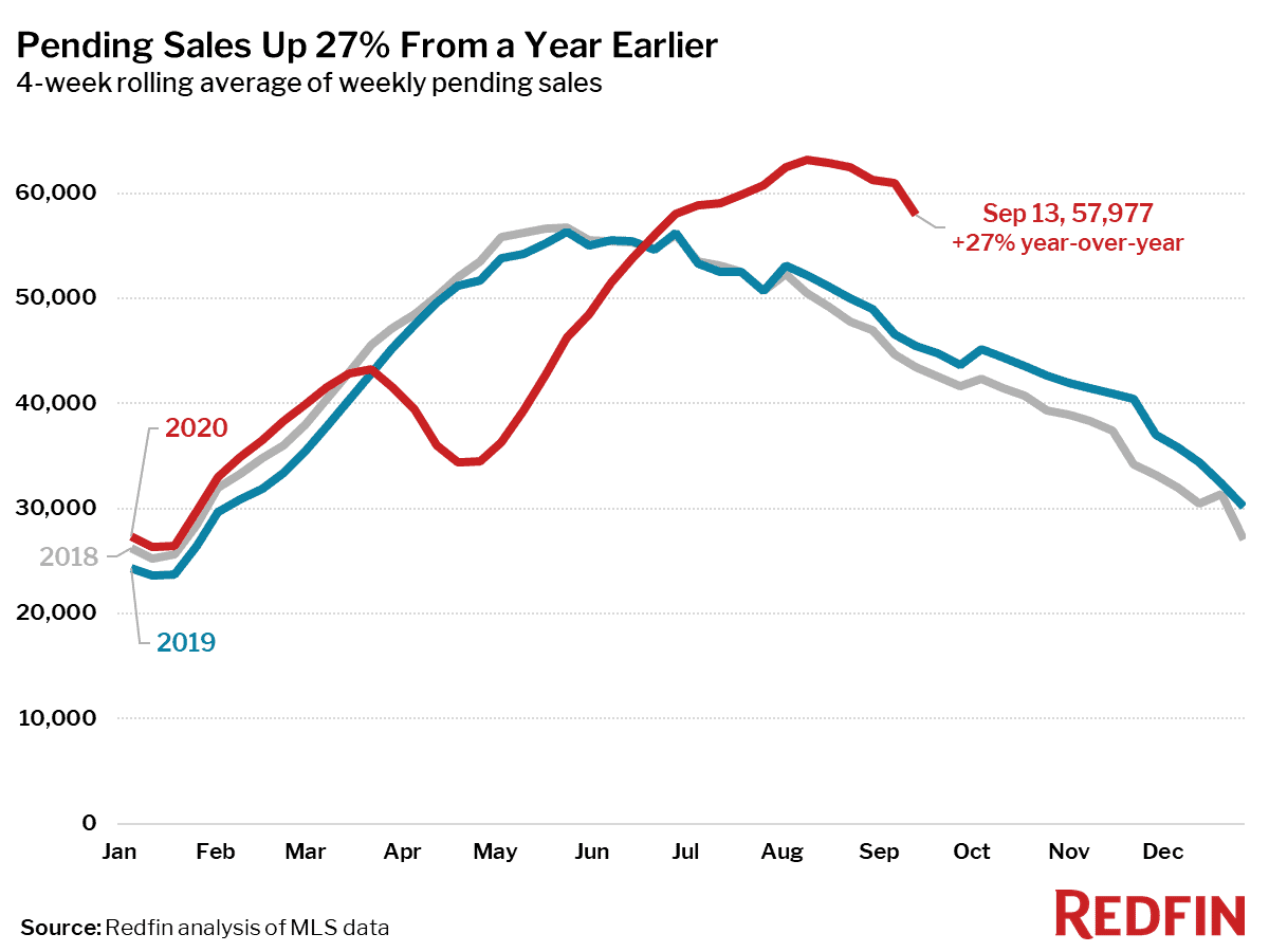 Pending Sales Up 27% From a Year Earlier