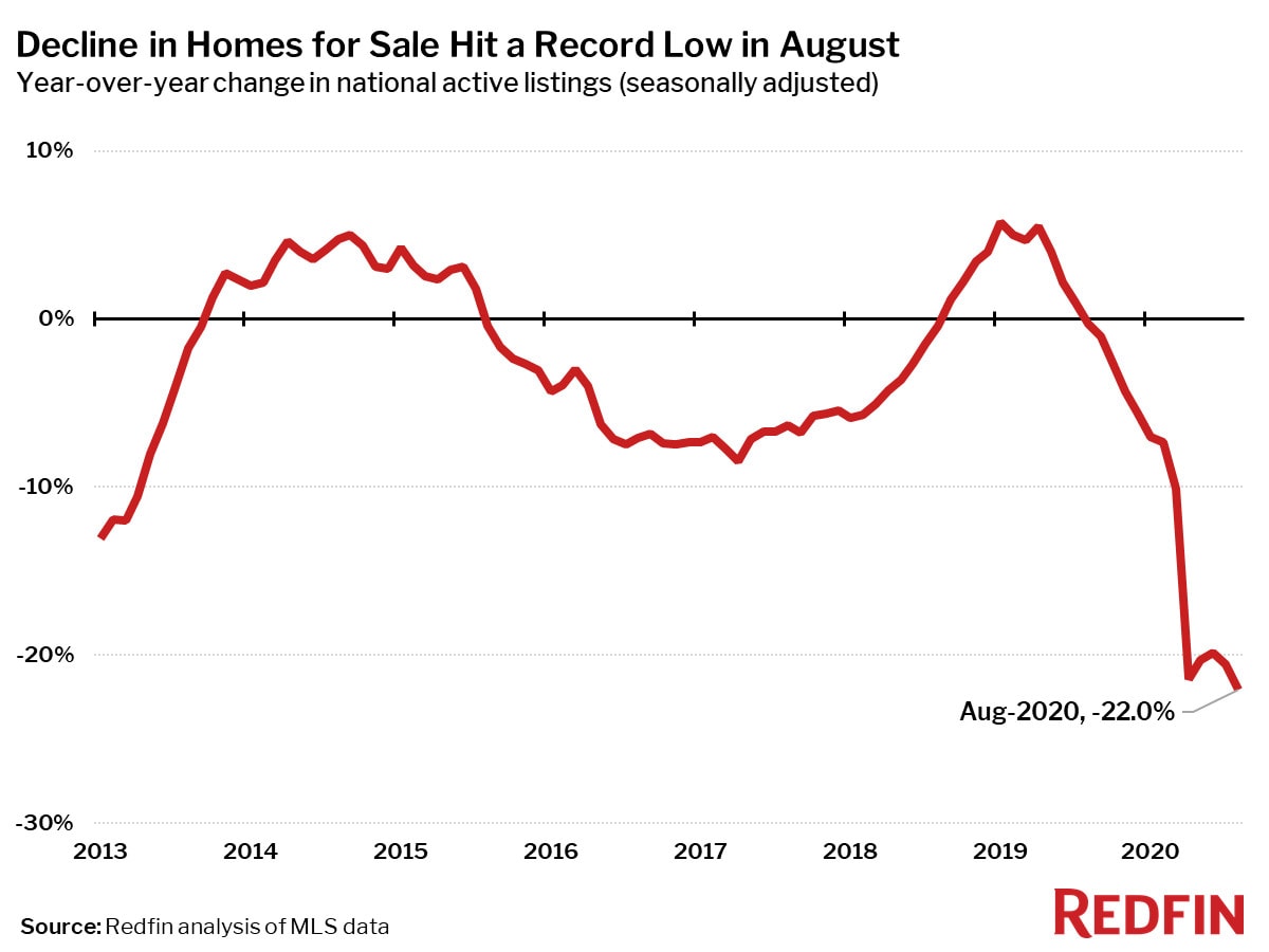 Decline in Homes for Sale Hit a Record Low in August
