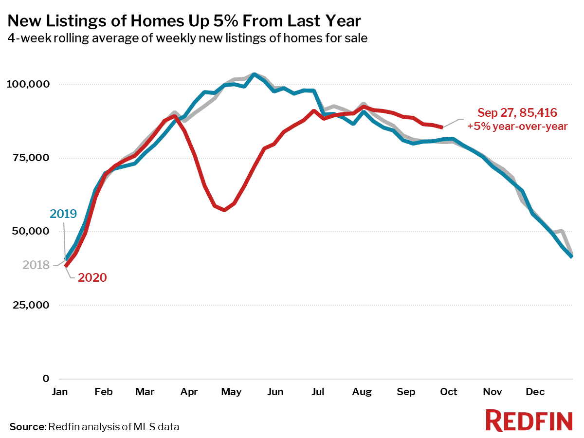 New Listings of Homes Up 5% From Last Year