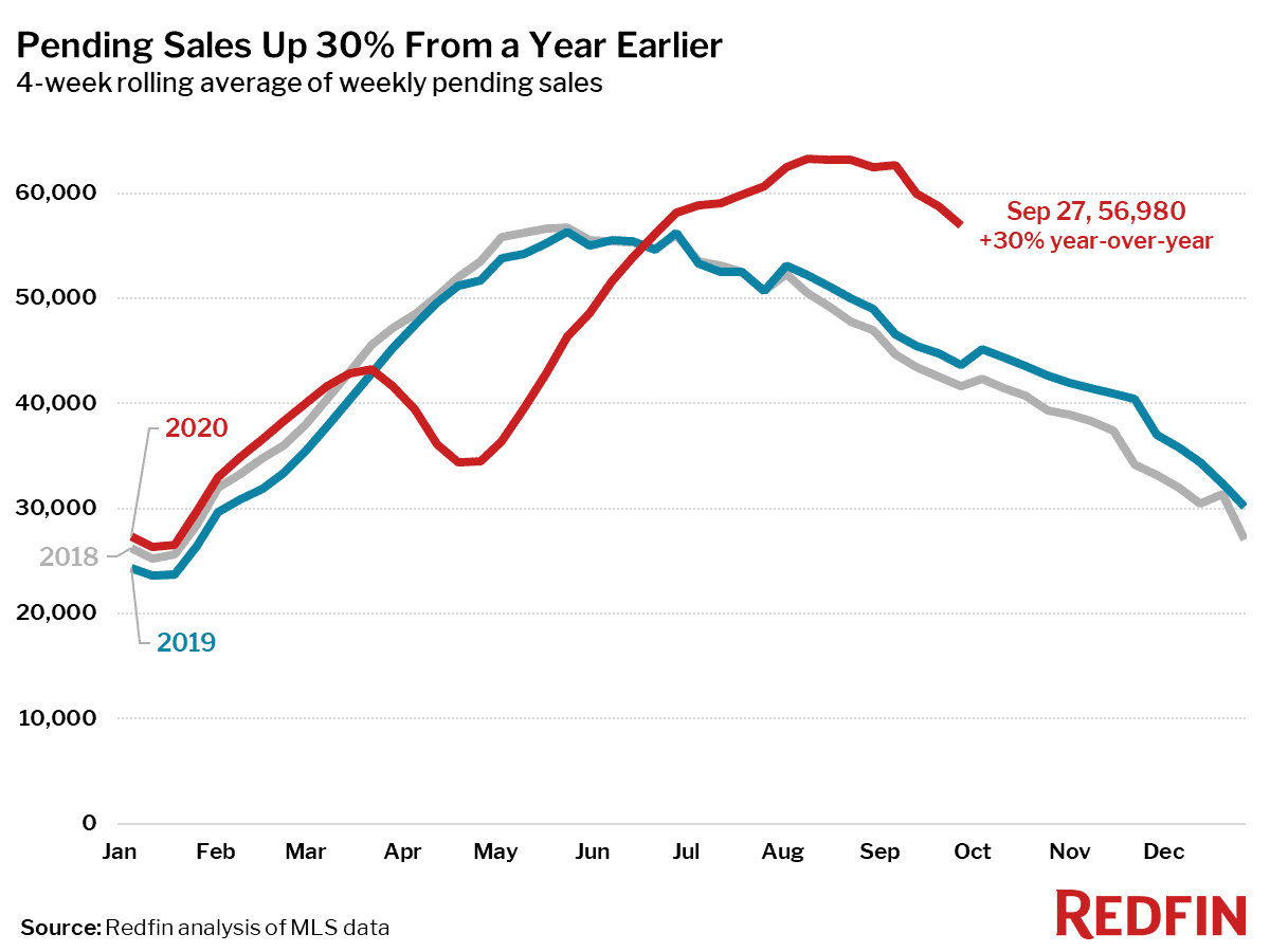 Pending Sales Up 30% From a Year Earlier