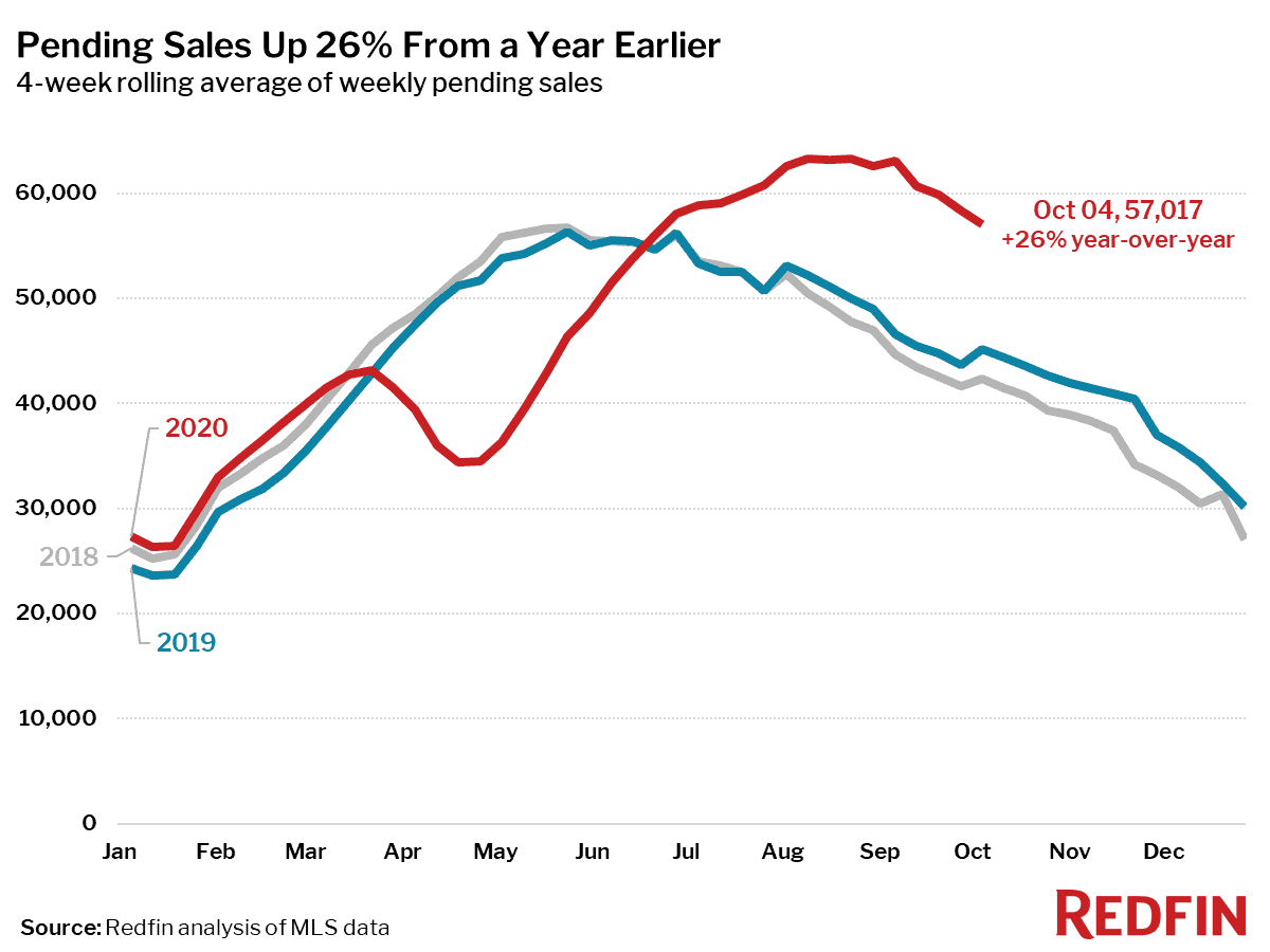 Pending Sales Up 26% From a Year Earlier