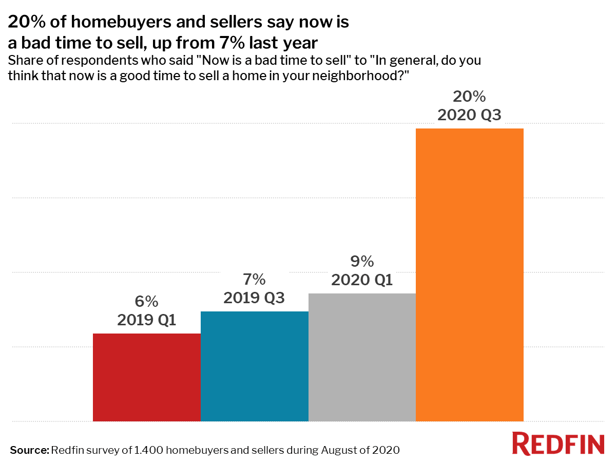 20% of homebuyers and sellers say now is a bad time to sell, up from 7% last year