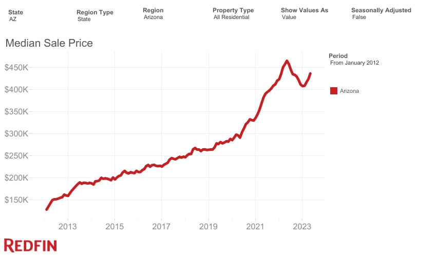 Arizona housing market graph