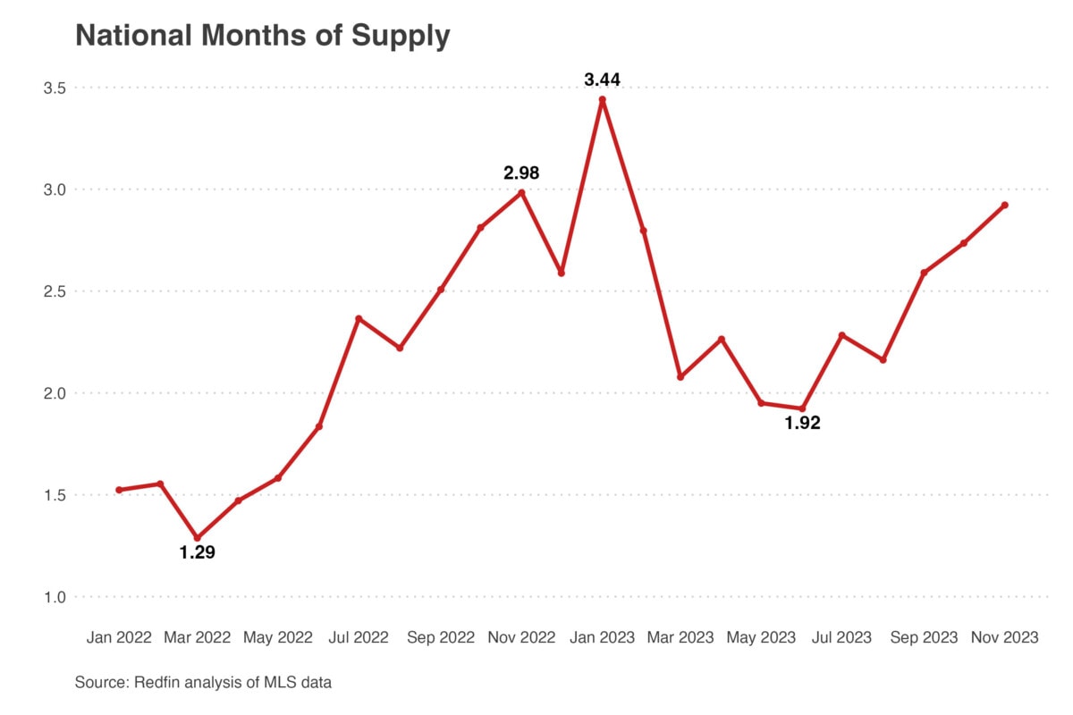 2023 months of supply
