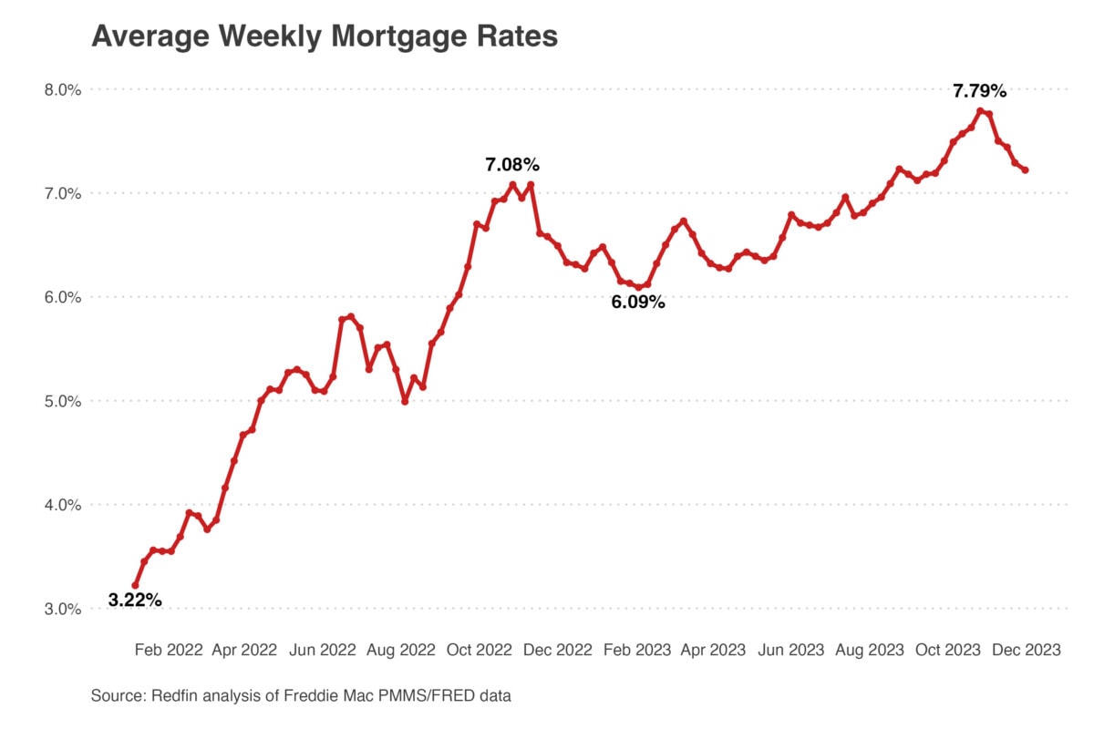 2023 mortgage rates