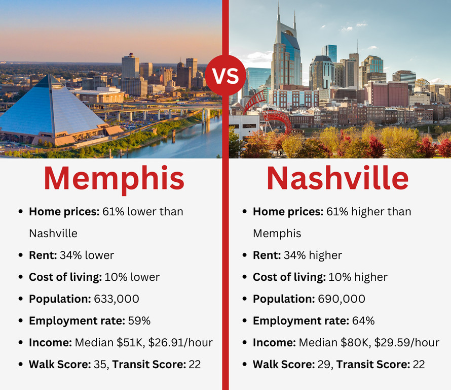 infographic on living in memphis vs nashville