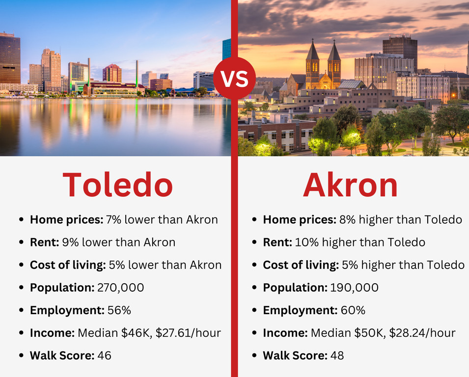 what its like to ilve in toledo vs akron oh