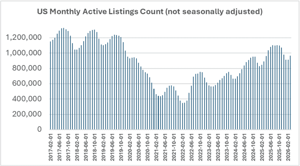 FRED active monthly listings
