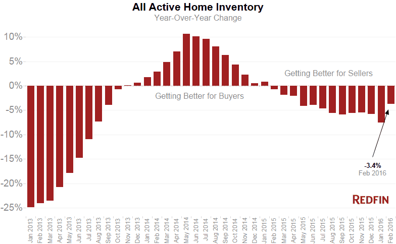 All Active Home Inventory national feb