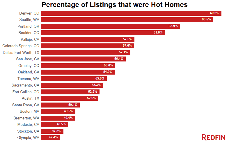 Hottest housing markets 2016