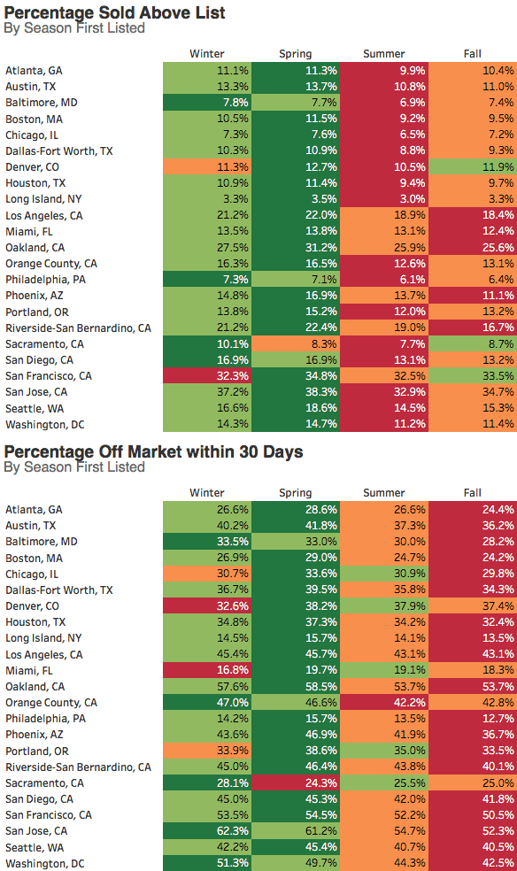 Homes sold in different seasons of the year by city-best season to sell home