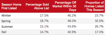 Home price and days on market by season of year-best season to sell home