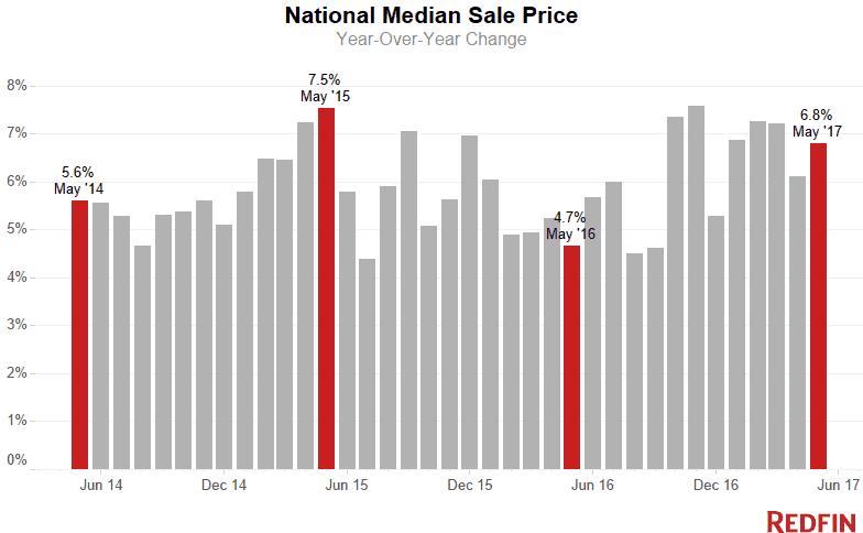 Median Sale Price (1)