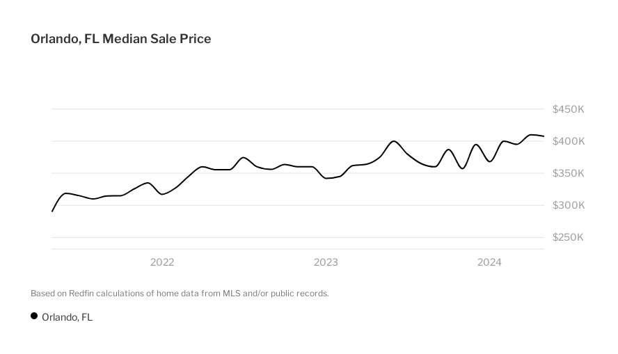 Orlando Housing Market House Prices & Trends Redfin