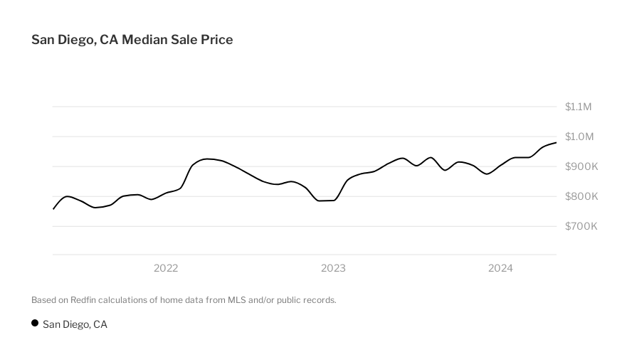 San Diego Housing Market House Prices & Trends Redfin