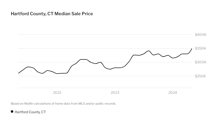 Hartford County, CT Housing Market House Prices & Trends Redfin