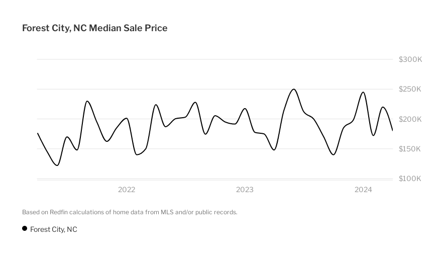 Forest City Housing Market: House Prices & Trends | Redfin