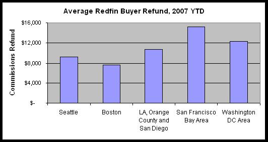 doj-competition-and-innovation-are-good-even-in-real-estate-redfin