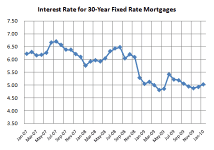 2010 Mortgage Rates