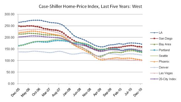 Case Shiller Price Index