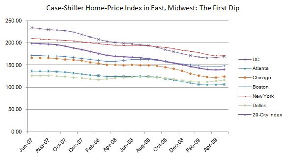 Case Shiller Home Price Index