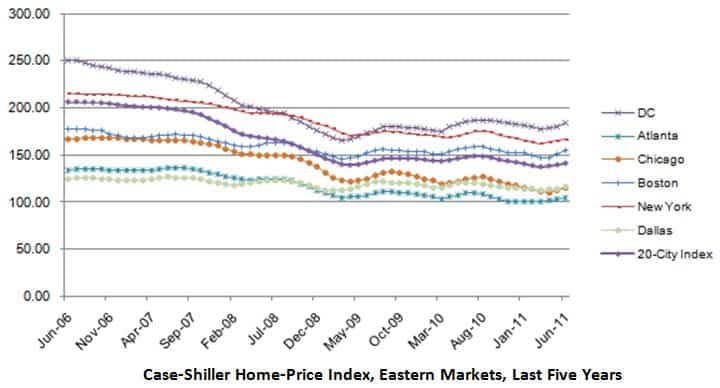 Case Shiller Home Price Index - Eastern United States