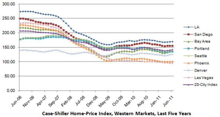 Case Shiller Home Price Index - Western United States