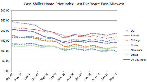 Case Shiller Home Price Index 2011