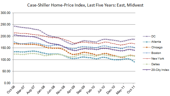 Case Shiller Home Price Index - East