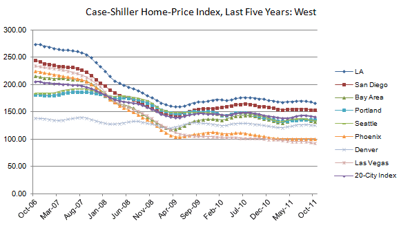 Case Shiller Home Price Index - West