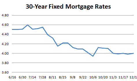 2011 Mortgage Rates