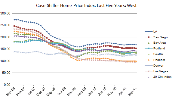 Case Shiller Home Price Index 2011