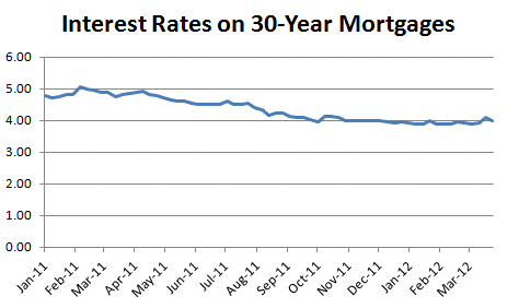 Interest Rates on 30-year Mortgages