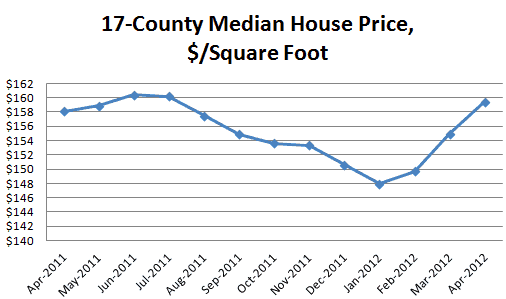 17-County Median House Price, $/Square Foot