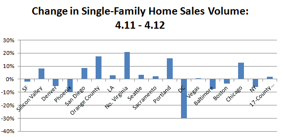Change in Single-Family Home Sales Volume: 4.11-4.12