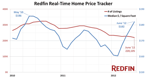 Redfin Real-Time Home Price Tracker