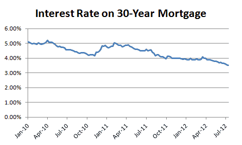 Interest Rate on 30-Year Mortgage