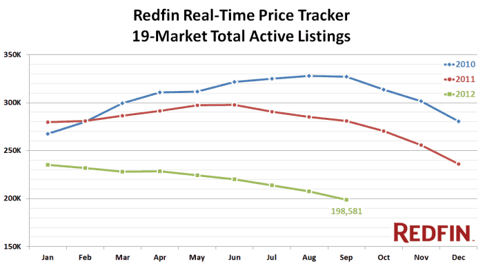 Real-Time Home Price Tracker: Active Listings