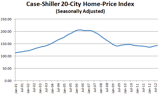 Case-Shiller 20 City Index