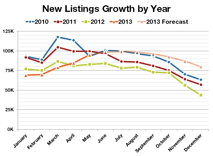 2013-Inventory-Comeback--New-Listings