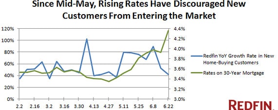 rising interest rates and slowing initial contacts