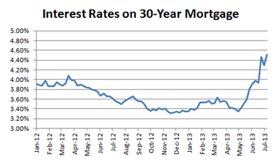 30-Year Mortgage Interest Rates