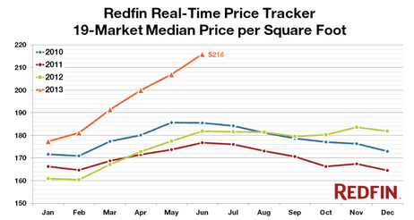 Real Estate Real Time Price Tracker