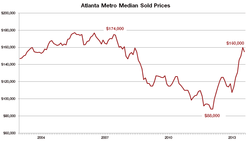 Atlanta MSA Price Growth