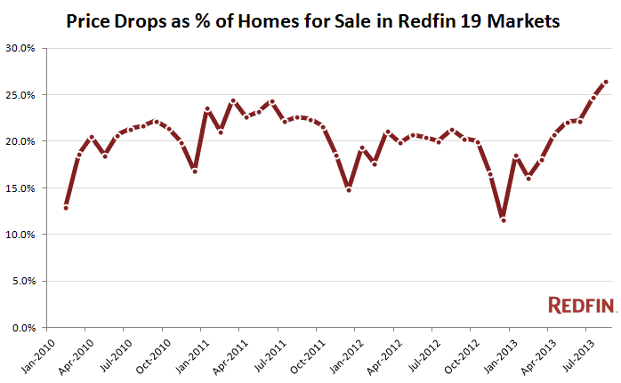 home-price-drops-percent-of-listings