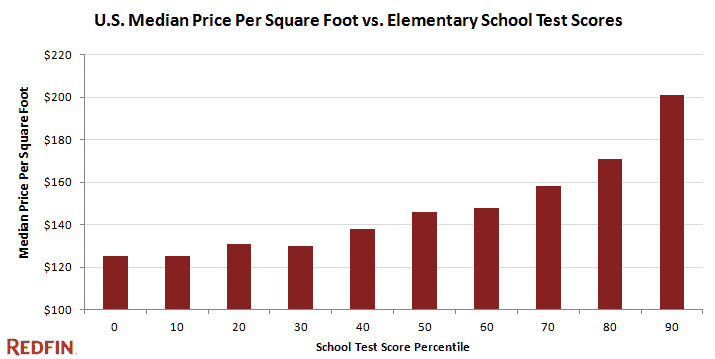 Median sale price per square foot compared to school's test score rank (Click for full size)