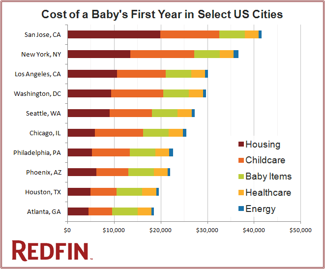 Cost of baby's first year in select US cities