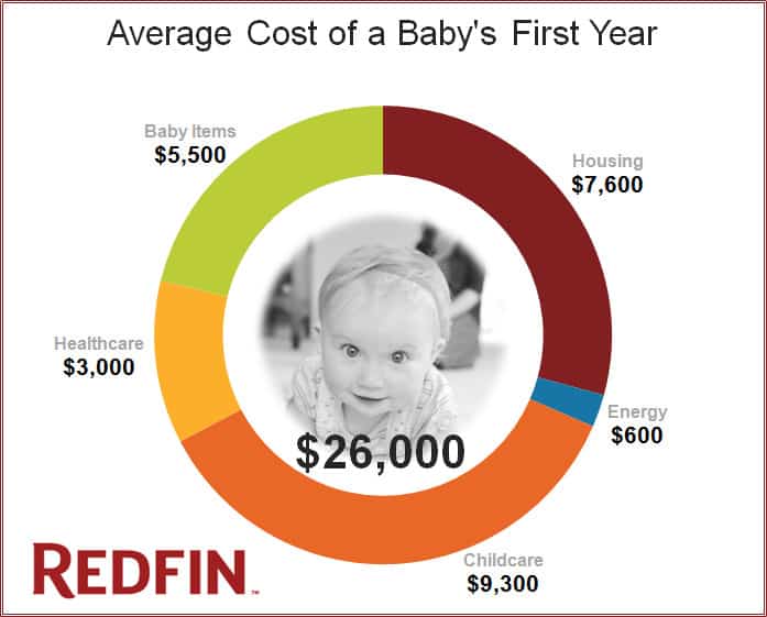 Cost of a baby's first year in the United States