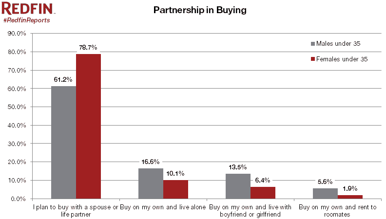 Partnership in Buying